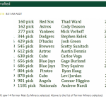 14 Drafted played with the Miners